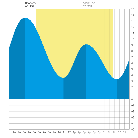 Shelton tide chart for Friday, May 17, 2024