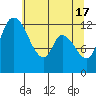 Shelton tide chart for Friday, May 17, 2024