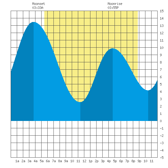 Shelton tide chart for Saturday, May 18, 2024