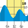 Shelton tide chart for Saturday, May 18, 2024
