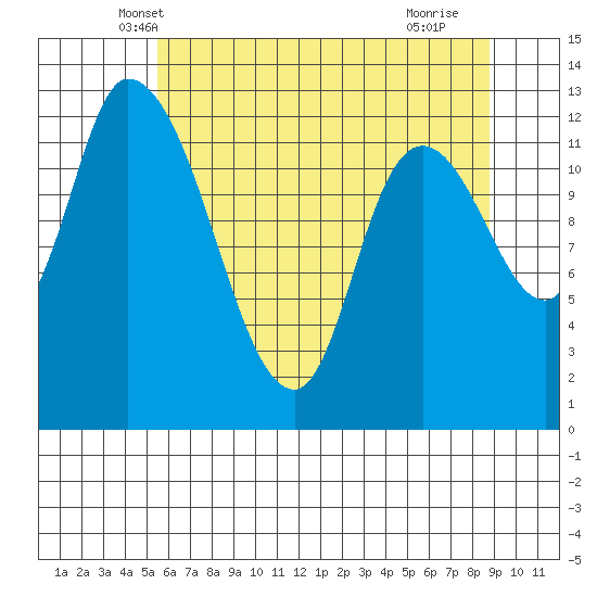 Shelton tide chart for Sunday, May 19, 2024