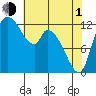 Shelton tide chart for Wednesday, May 1, 2024