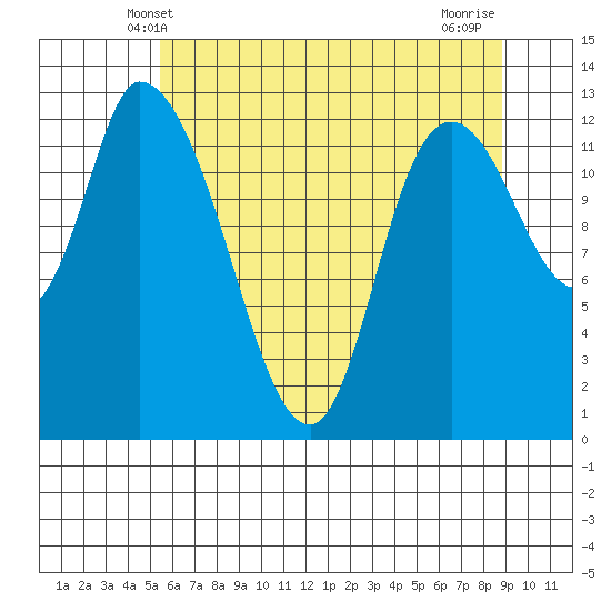 Shelton tide chart for Monday, May 20, 2024