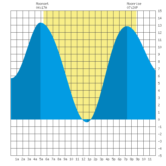 Shelton tide chart for Tuesday, May 21, 2024