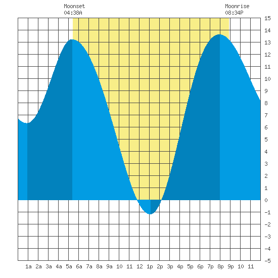 Shelton tide chart for Wednesday, May 22, 2024