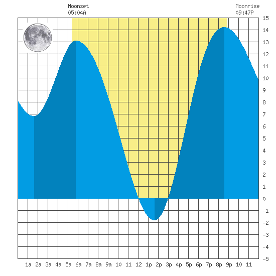 Shelton tide chart for Thursday, May 23, 2024