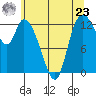 Shelton tide chart for Thursday, May 23, 2024