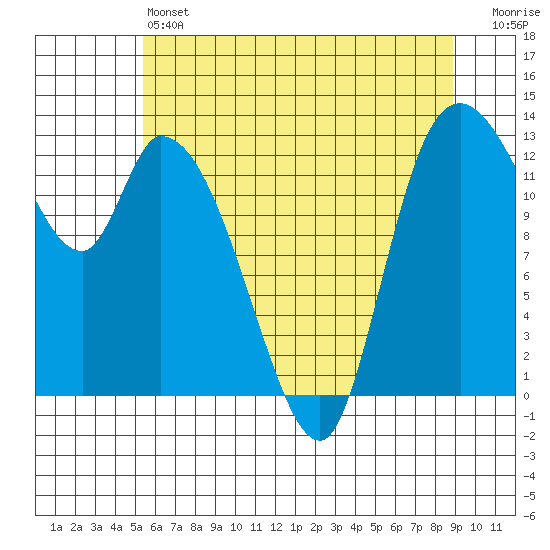 Shelton tide chart for Friday, May 24, 2024