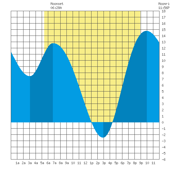 Shelton tide chart for Saturday, May 25, 2024