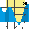 Shelton tide chart for Sunday, May 26, 2024