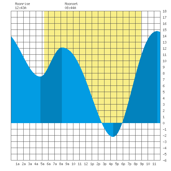 Shelton tide chart for Monday, May 27, 2024