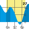 Shelton tide chart for Monday, May 27, 2024
