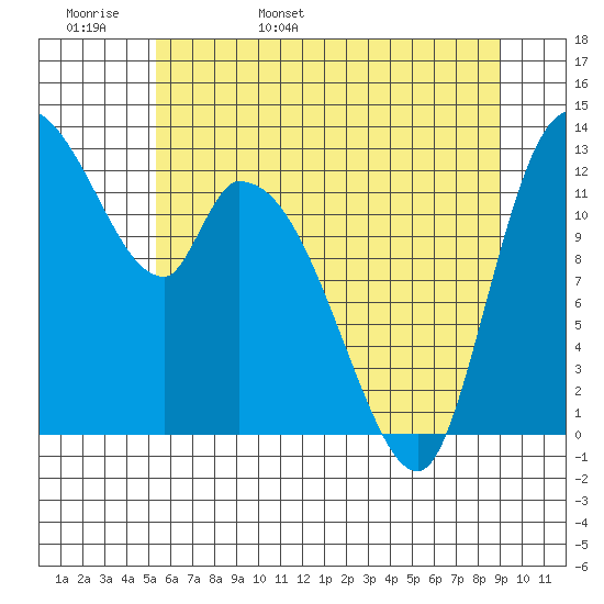 Shelton tide chart for Tuesday, May 28, 2024