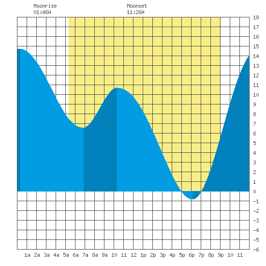 Shelton tide chart for Wednesday, May 29, 2024