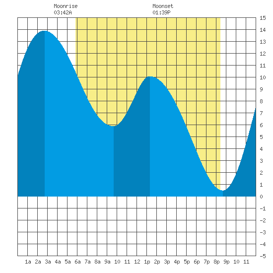 Shelton tide chart for Thursday, May 2, 2024