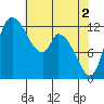 Shelton tide chart for Thursday, May 2, 2024