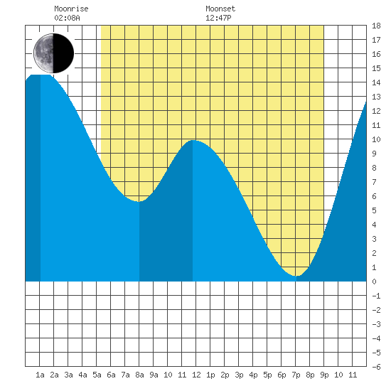 Shelton tide chart for Thursday, May 30, 2024