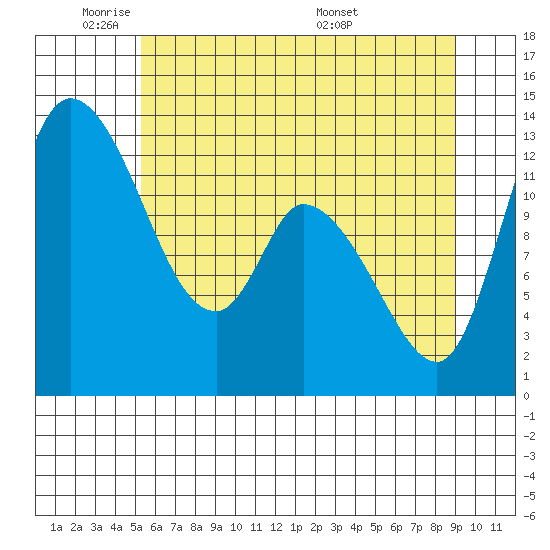 Shelton tide chart for Friday, May 31, 2024