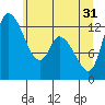 Shelton tide chart for Friday, May 31, 2024