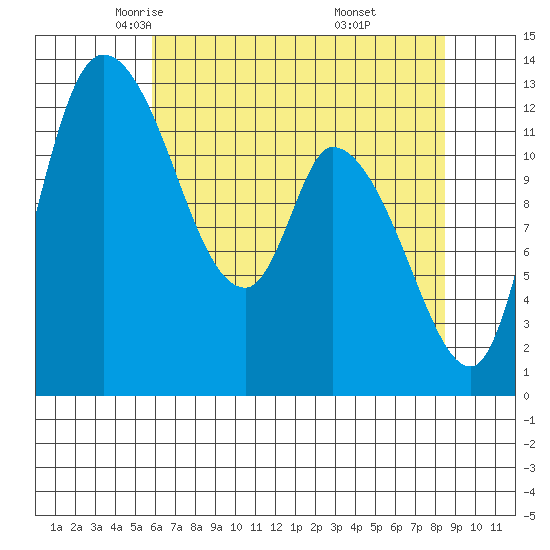 Shelton tide chart for Friday, May 3, 2024