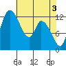 Shelton tide chart for Friday, May 3, 2024