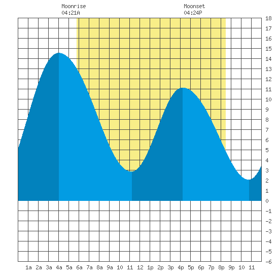 Shelton tide chart for Saturday, May 4, 2024