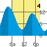 Shelton tide chart for Saturday, May 4, 2024