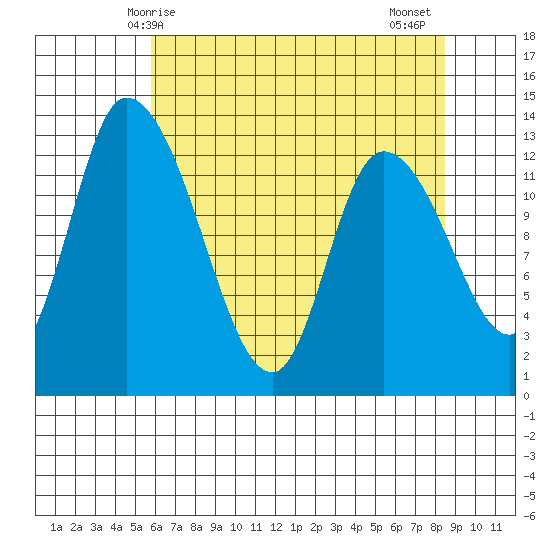 Shelton tide chart for Sunday, May 5, 2024