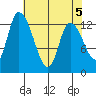 Shelton tide chart for Sunday, May 5, 2024