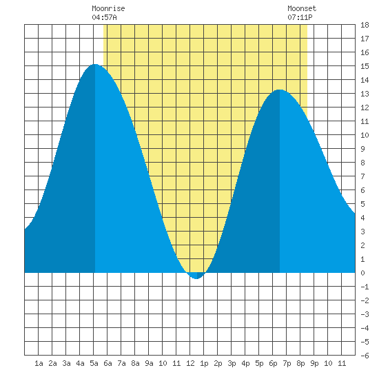 Shelton tide chart for Monday, May 6, 2024