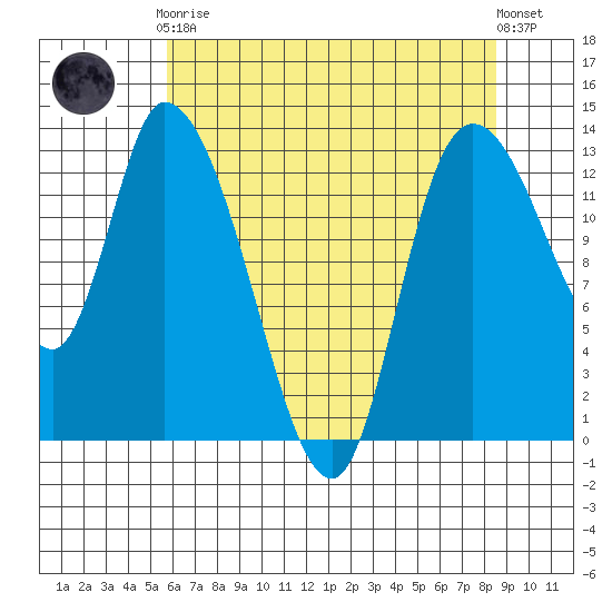 Shelton tide chart for Tuesday, May 7, 2024