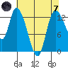 Shelton tide chart for Tuesday, May 7, 2024