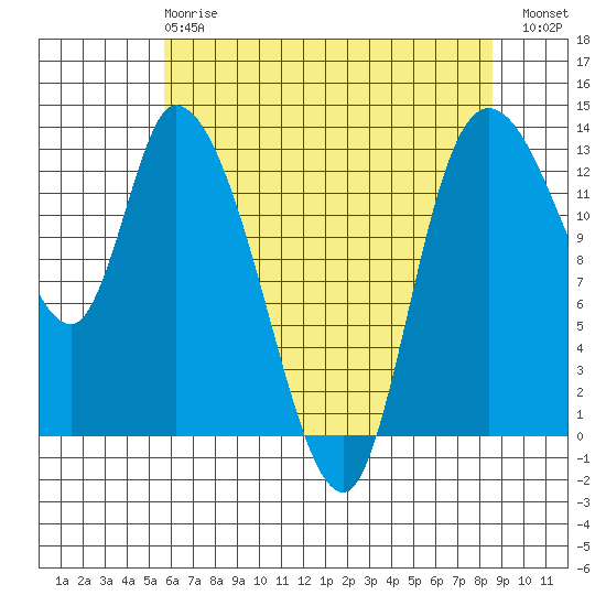 Shelton tide chart for Wednesday, May 8, 2024