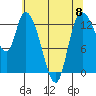Shelton tide chart for Wednesday, May 8, 2024