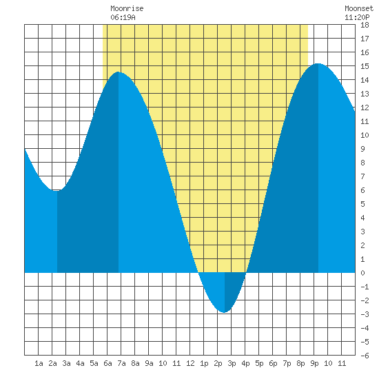 Shelton tide chart for Thursday, May 9, 2024