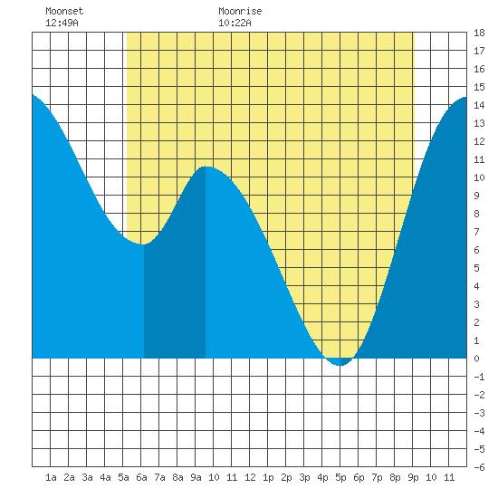 Shelton tide chart for Tuesday, June 11, 2024