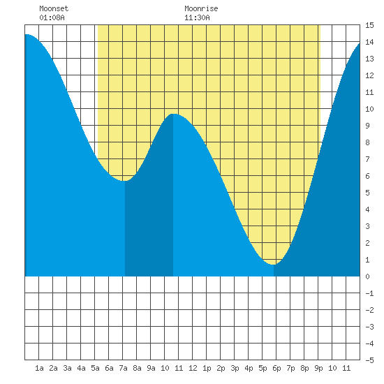 Shelton tide chart for Wednesday, June 12, 2024