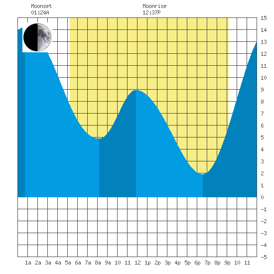 Shelton tide chart for Thursday, June 13, 2024