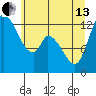 Shelton tide chart for Thursday, June 13, 2024