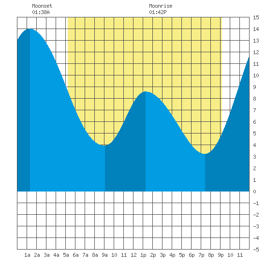 Shelton tide chart for Friday, June 14, 2024