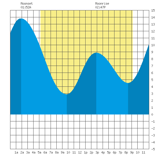 Shelton tide chart for Saturday, June 15, 2024
