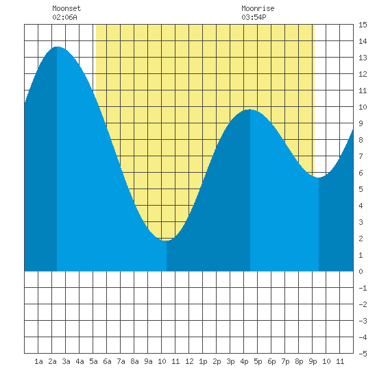 Shelton tide chart for Sunday, June 16, 2024