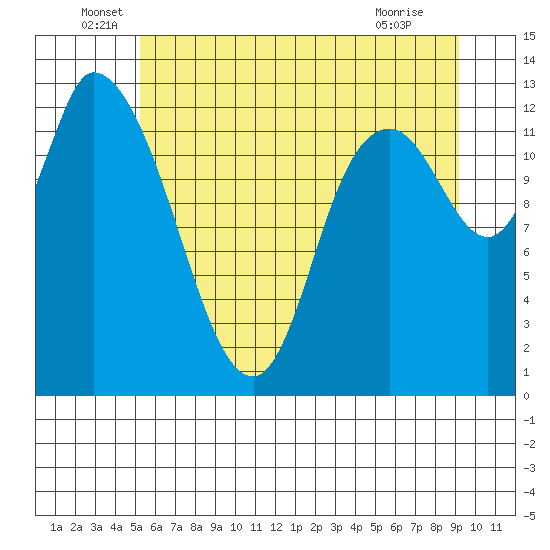 Shelton tide chart for Monday, June 17, 2024