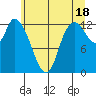 Shelton tide chart for Tuesday, June 18, 2024