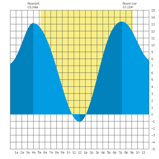 Shelton tide chart for Wednesday, June 19, 2024