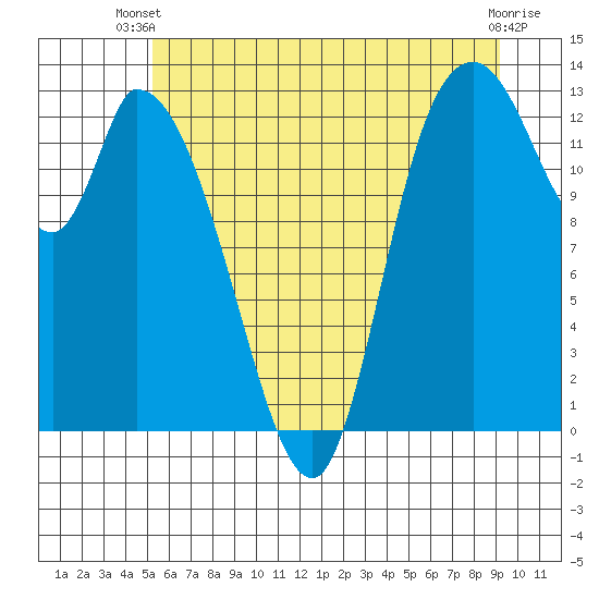 Shelton tide chart for Thursday, June 20, 2024
