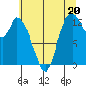 Shelton tide chart for Thursday, June 20, 2024