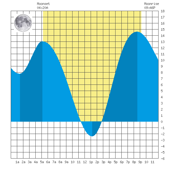 Shelton tide chart for Friday, June 21, 2024