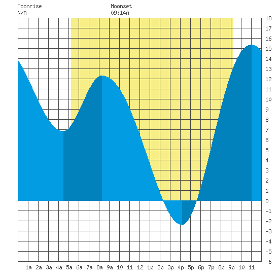 Shelton tide chart for Tuesday, June 25, 2024