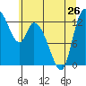 Shelton tide chart for Wednesday, June 26, 2024